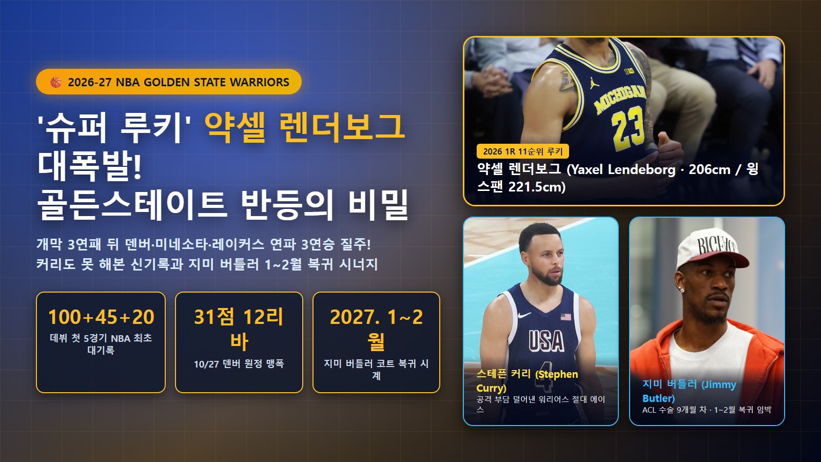 골든스테이트 워리어스 슈퍼 루키 약셀 렌더보그와 스테픈 커리, 지미 버틀러 2026-27 시즌 반등 대표 그래픽