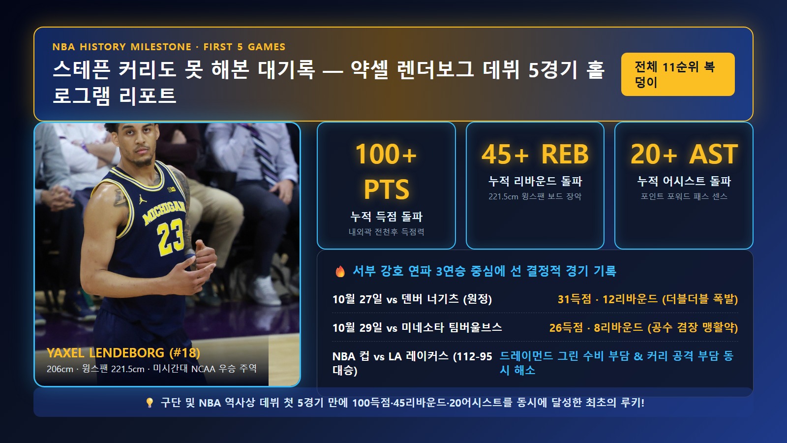 약셀 렌더보그 데뷔 5경기 100득점 45리바운드 20어시스트 NBA 최초 대기록 인포그래픽