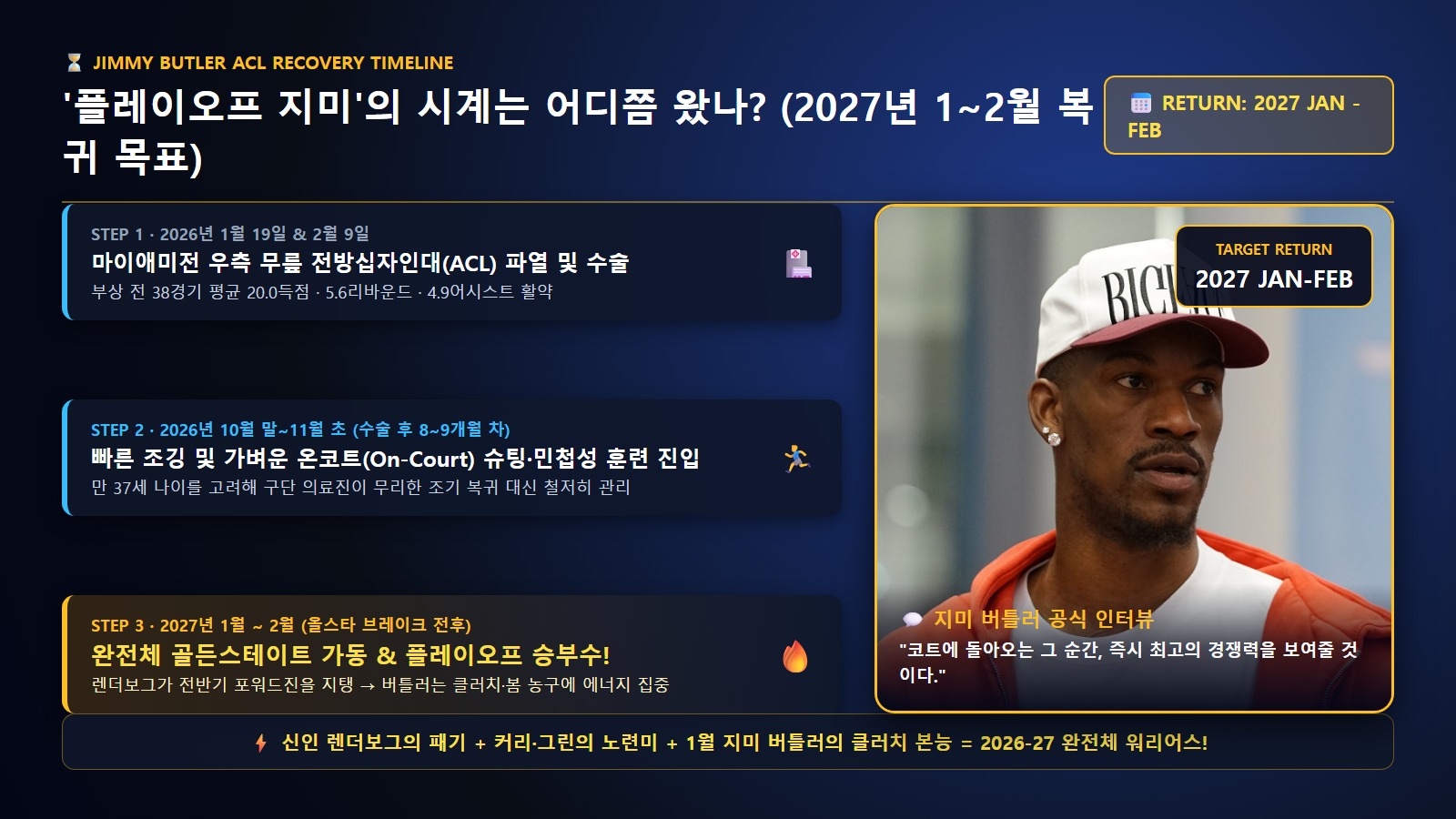 지미 버틀러 ACL 수술 재활 경과 및 2027년 1~2월 복귀 타임라인 일러스트